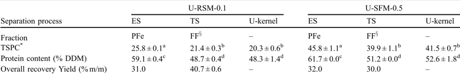 Table 5. Physicochemical characterization of untoasted kernels and fractions obtained after electrostatic sorting or turbo-separation of U-RSM and U-SFM (from Laguna et al., 2018).