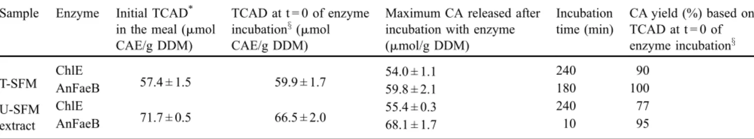 Table 6. Maximal amount and yield of caffeic acid (CA) after enzymatic treatment of T-SFM and U-SFM dry methanolic extract with ChlE and AnFaeB (from Laguna et al., 2019).