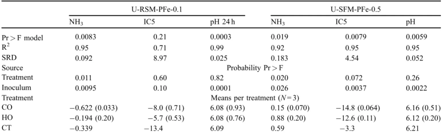 Table 8. Net productions of ammonia (mg/tube) and isovalerate (mmoles/tube) from U-RSM-0.1 and U-SFM-0.5 fraction and culture medium ﬁ nal pH (from Broudiscou et al., 2020).