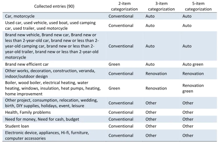 Table 2: Categorization of loan designations 