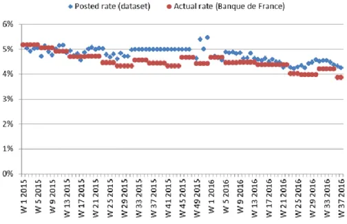 Figure 2: Comparison between posted and actual interest rates 