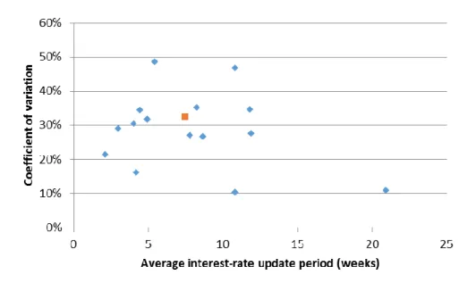 Figure 3: Dispersion of average interest rates across space and time, by institution 