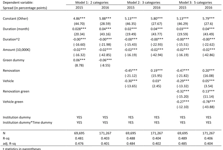 Table 5: Evolution of the effects 