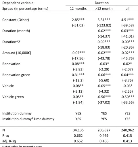Table 6: Comparison of short-term and long-term effects 