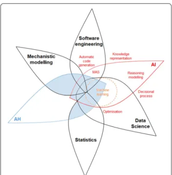 Figure 1  Interactions between animal health (AH), artificial  intelligence (AI), and closely related research domains