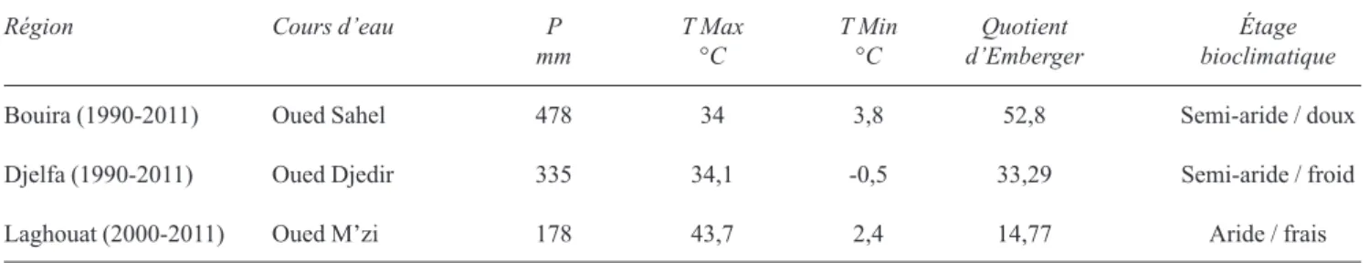 Tableau 2. Climatologie des régions d’étude selon l’Office National de Météorologie (données 2012)