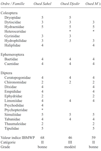 Tableau 5. Valorisation de la qualité de l’eau des trois oueds étudiés  avec l’indice IBMWP