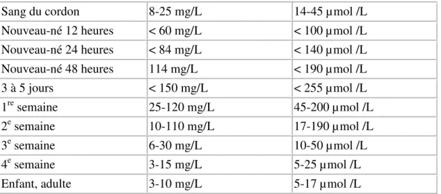 Tableau 0 5: la concentration de la bilirubine totale chez nouveau-né. 