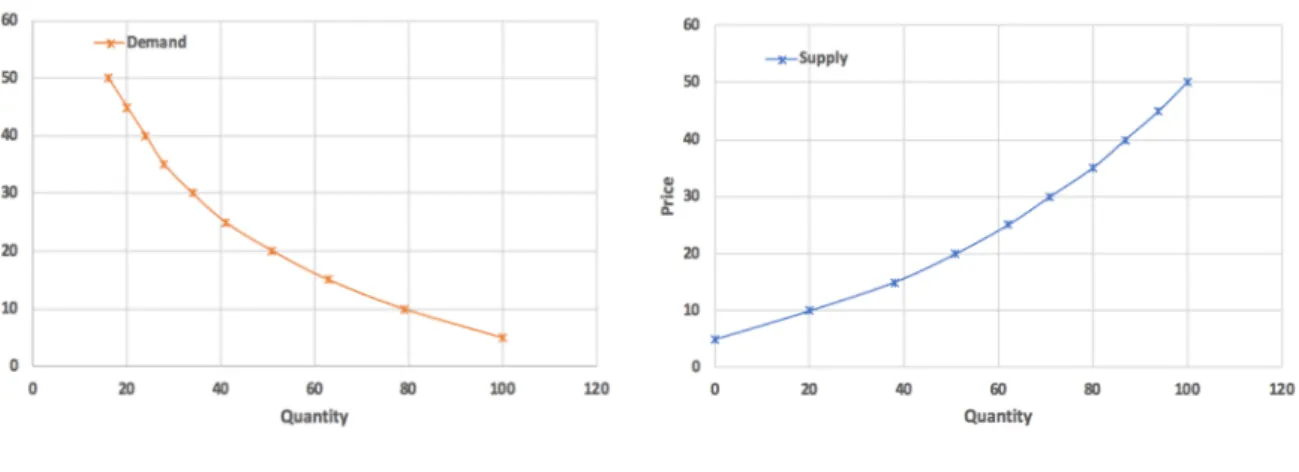 Figure 1. Demand and supply curves. 