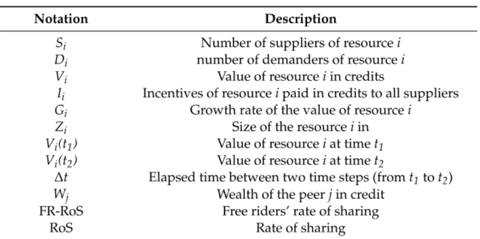 Table 2. AFMIA notations.