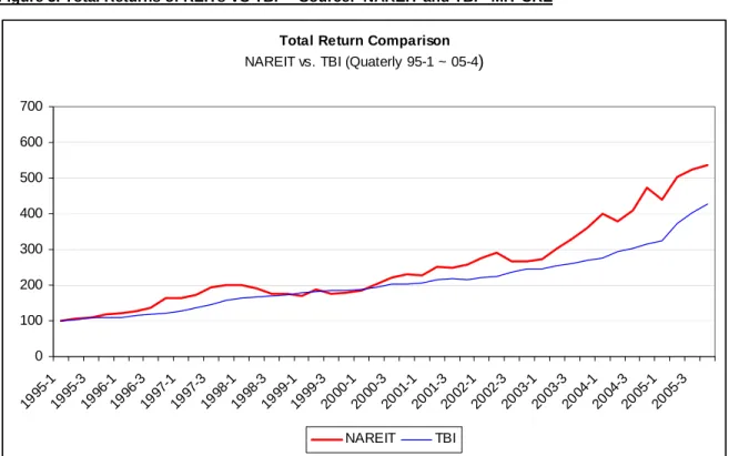 Figure 3. Total Returns of REITs VS TBI –  Source:  NAREIT and TBI - MIT CRE 