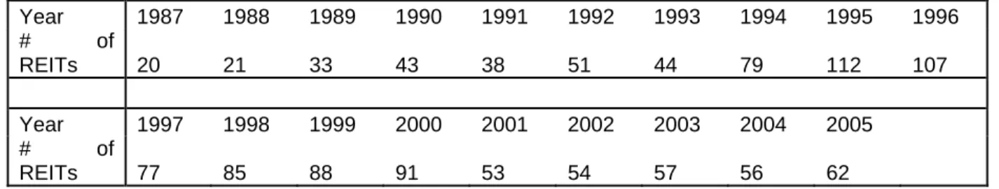 Table 2. Number of REITs included in Pure-Play Portfolio  