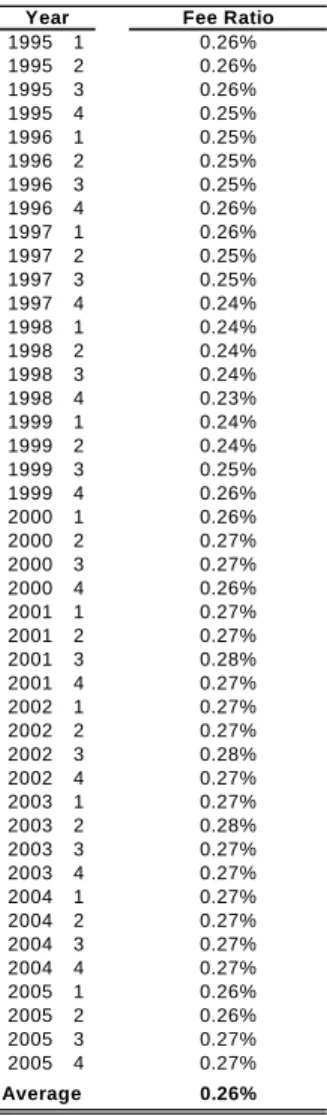 Table 3. NFI-ODCE Management Fee                             Table 4. Vanguard REIT Index Fund Expense 