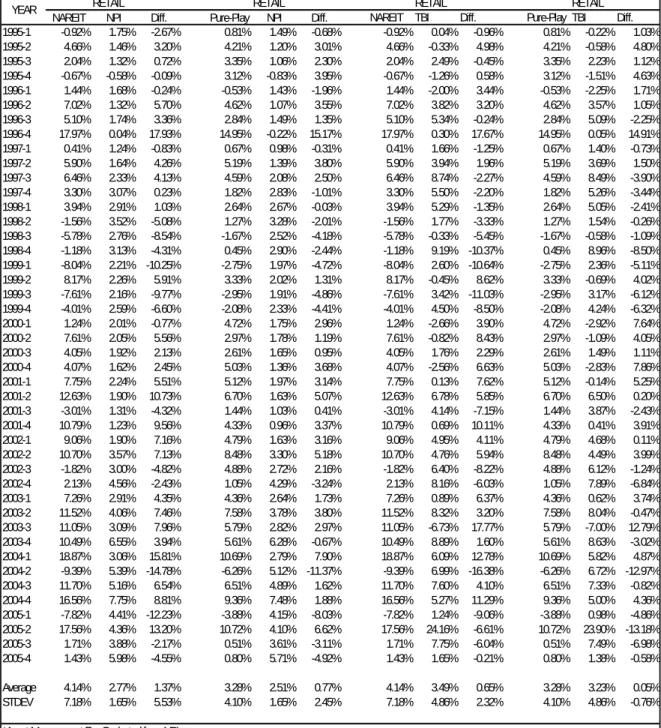 Table 4. Retail Sector Return Performance Comparisons Data        