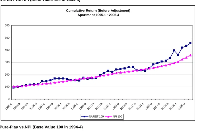 Figure 5. Apartment Sector Return Performance Comparisons – Plots  NAREIT vs. NPI (Base Value 100 in 1994-4) 