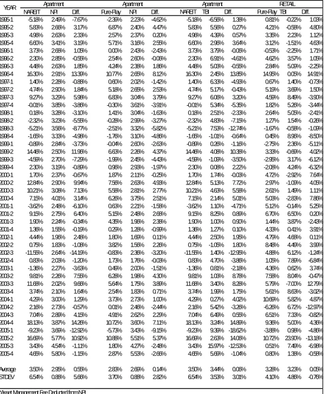 Table 5. Apartment Sector Return Performance Comparisons Data 