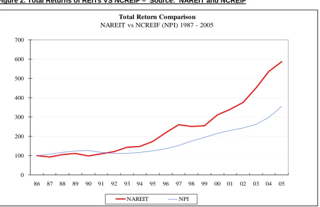 Figure 2. Total Returns of REITs VS NCREIF –  Source:  NAREIT and NCREIF 