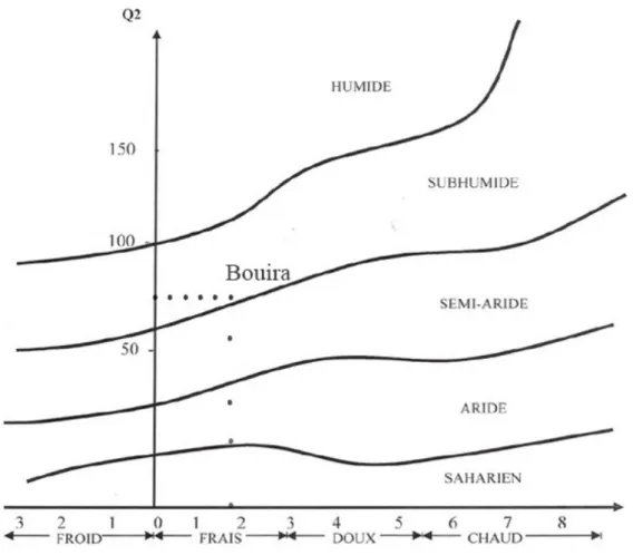 Figure 3: Climagramme pluviothermique d'Emberger de la région de Bouira (1946-2012).  