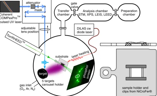 Fig. 1. Schematic illustration of the experimental setup combining PLD growth and surface analysis in connected UHV chambers