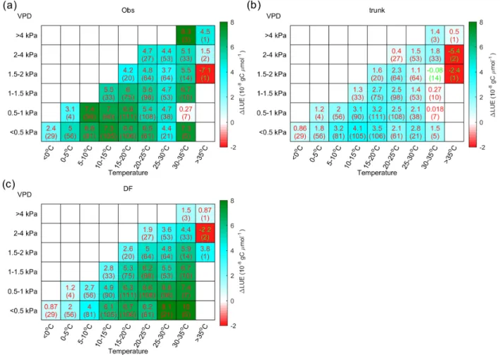 Figure 9. The distribution of the LUE difference between cloudy and sunny conditions (1LUE) in the temperature–VPD field