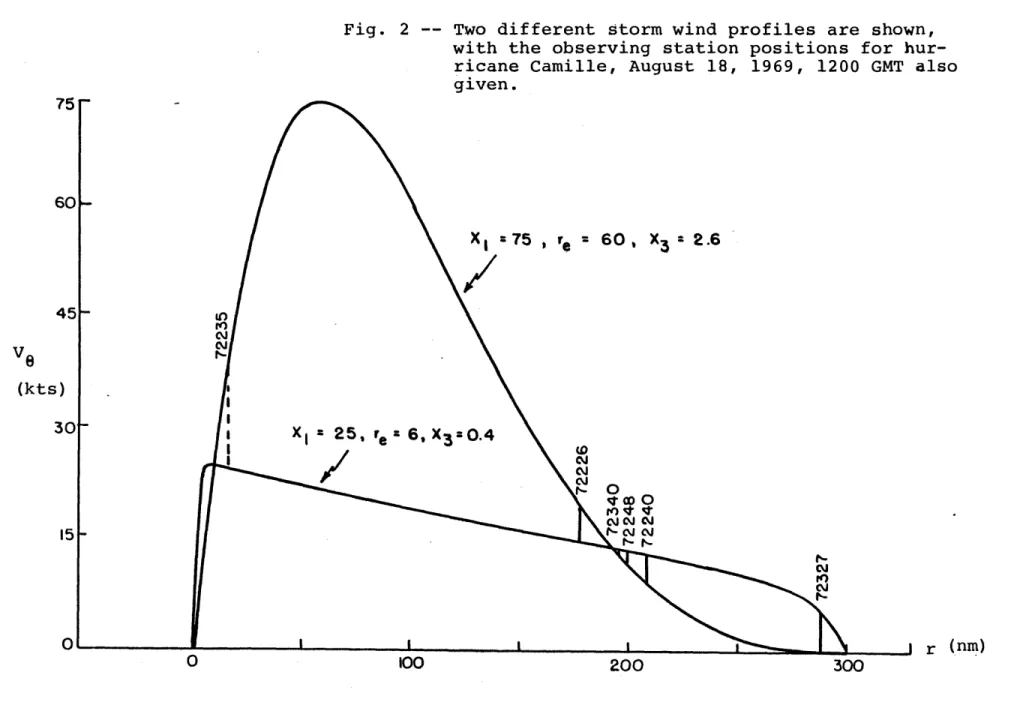 Fig.  2 --  Two  different  storm wind  profiles  are  shown, with the  observing  station positions  for   hur-ricane  Camille, August  18,  1969,  1200  GMT  also given