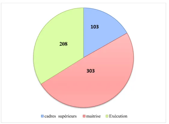 Figure 3: Diagramme représentatif des effectifs employés et taux d’encadrement au niveau de la  cimenterie de SEG (MAZANI et BIRKATI, 2016) 