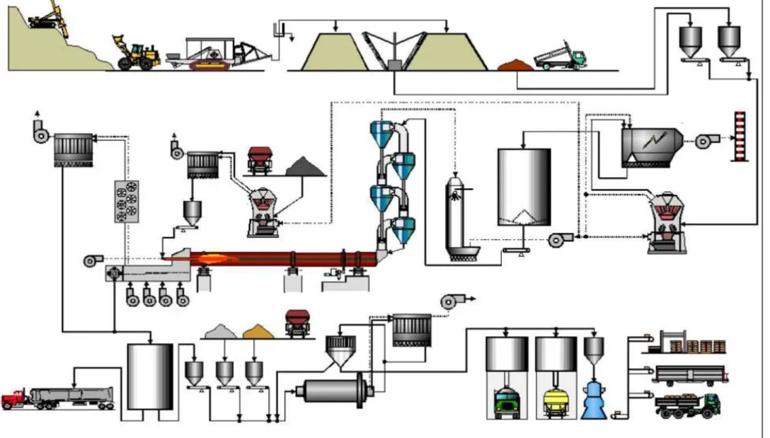 Figure 5: Procédé de production du ciment par voie sèche (MAZANI et BIRKATI, 2017)