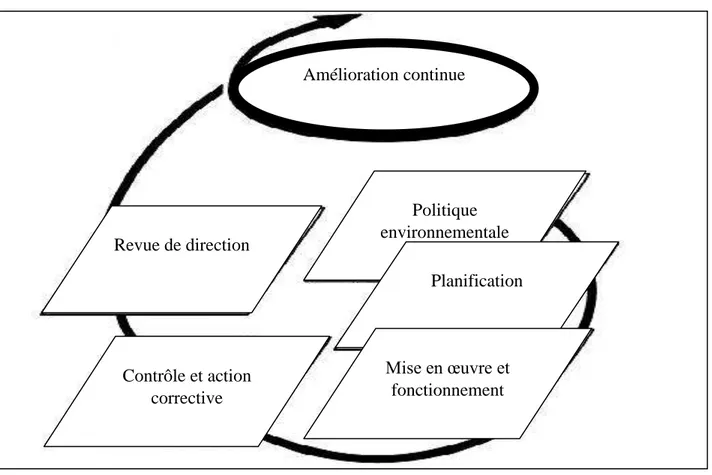 Figure 7: Système de Management Environnemental (ISO, 1996). 