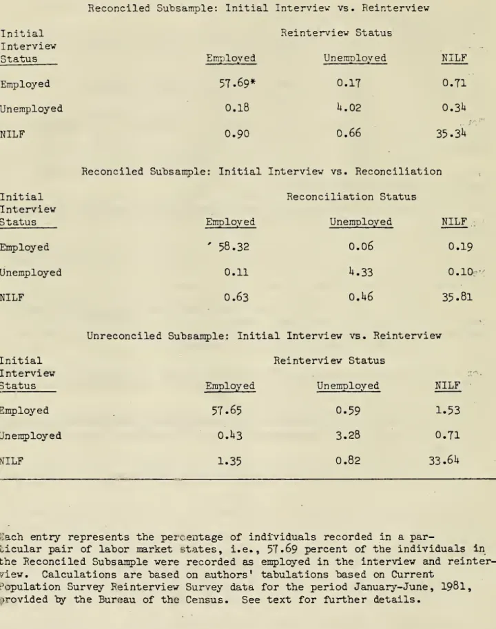 Table I: Eurvev ResDonse Inconsistencies, CPS Reinter-^'iev Survey Reconciled Subsample: Initial Interview vs