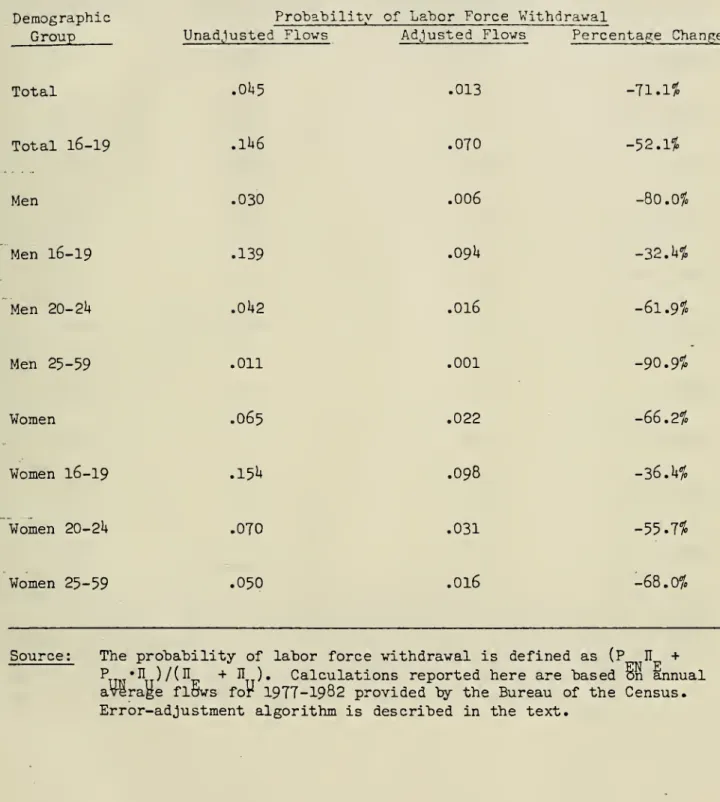 Table IV: Probability of Labor Force V.'ithdrawal