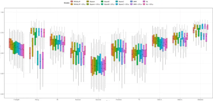 Figure 5 Accuracy of genomic prediction for 10 apricot fruit quality traits using six statistical models treating all SNPs as random effects (boxplots with solid line type) and models where SNPs, signi ﬁ cantly linked to apricot quality traits within rando