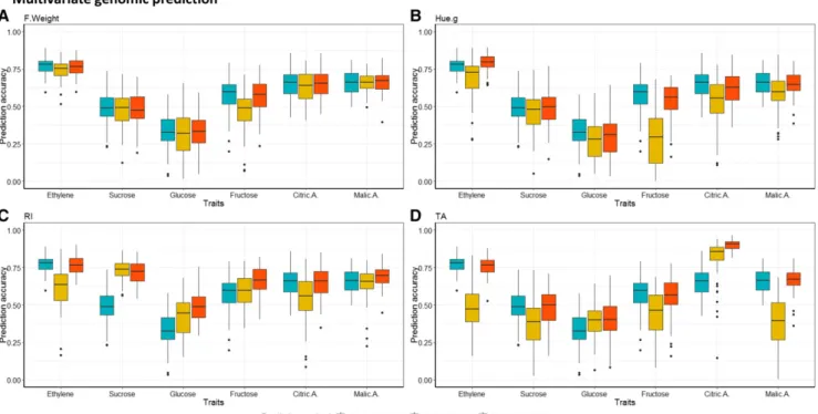 Figure 6 Assessment of multivariate genomic prediction of ethylene production, content in organic acids (malic acid and citric acid) and soluble sugars (sucrose, glucose and fructose) using F.weight (A), Hue.g (B), RI (C), and TA (D) as proxy predictands i