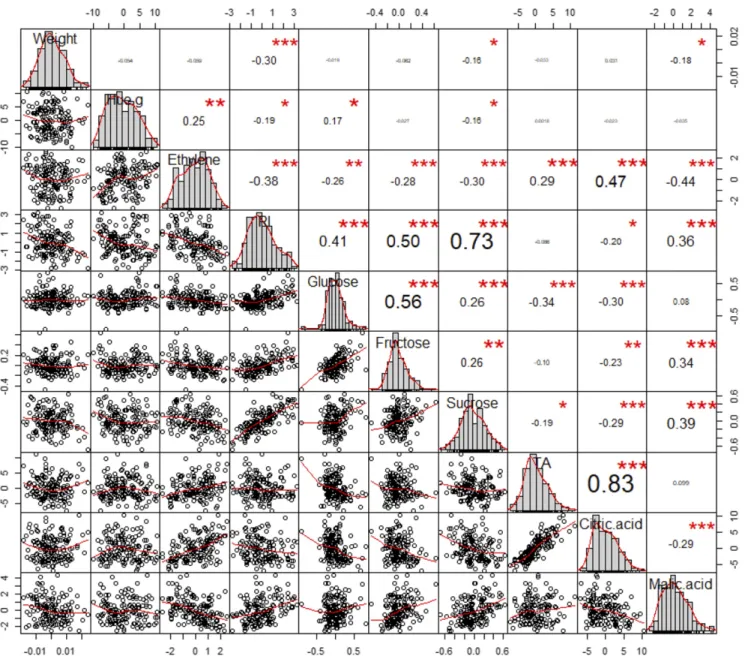 Figure 2 Matrix of pairwise correlations: Bivariate scatterplots (lower off-diagonal) and correlation values between phenotypic values (upper off- off-diagonal) for 10 apricot fruit quality traits