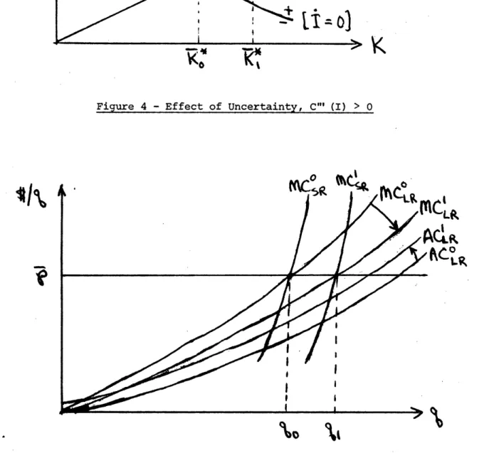 Figure  5 - Expected  Output  and Cost, C&#34;' (I) =  0