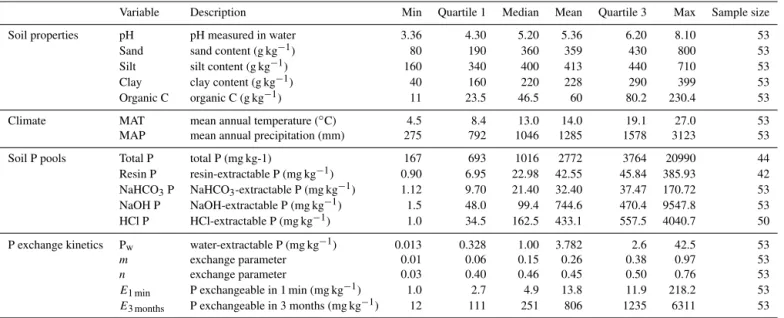 Table 1. Selected soil properties, climate conditions, soil phosphorus pools, and phosphorus exchange kinetic properties of soils used in this study.