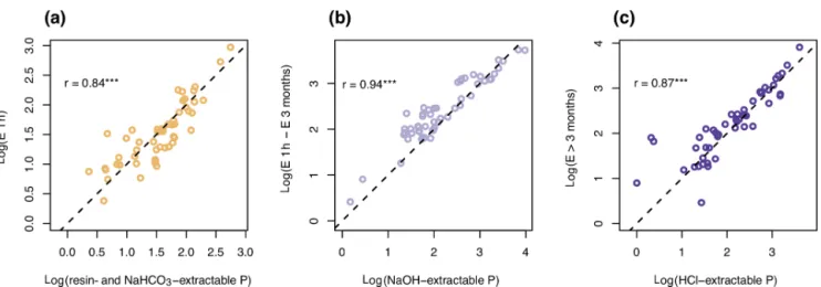 Figure 2. Correlation between chemically extracted pools and isotopically exchangeable P