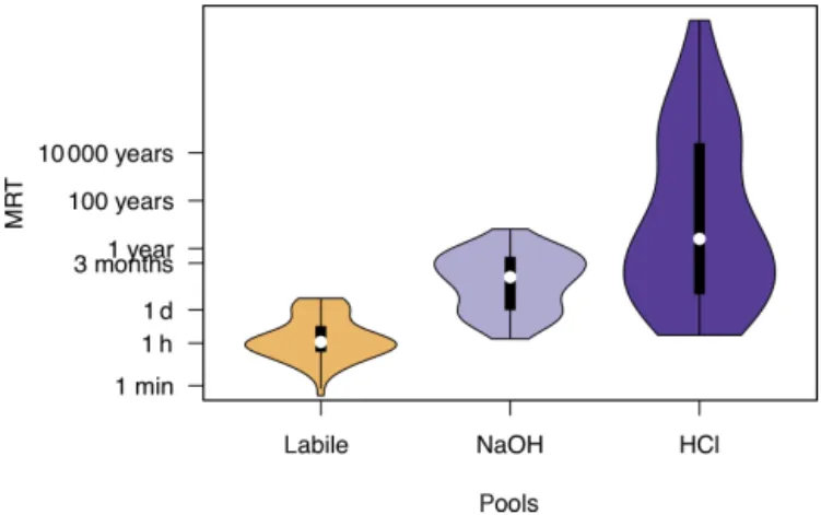 Figure 4. Distribution of mean residence times of P in labile, NaOH, and HCl pools for 53 soils