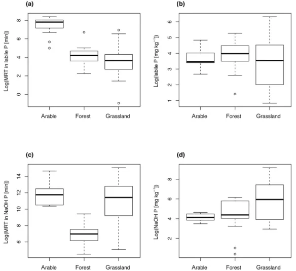 Figure 5. Mean residence time (MRT) of P (a, c) and pool size (b, d) as a function of land use