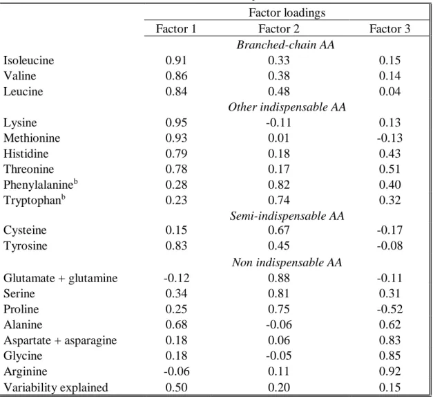 Table 1. Identification of amino acids dietary patterns from factor loadings for  18 amino acids from the Adventist Health Study (n = 79 838)  a