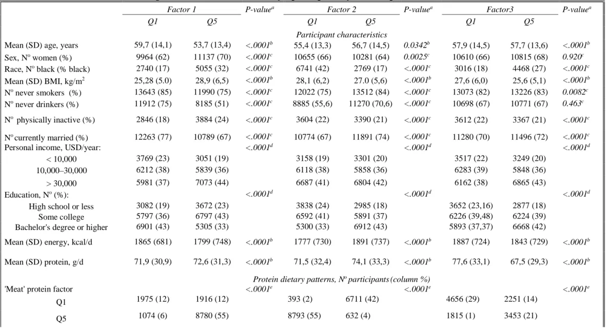 Table 2. Baseline characteristics among 79 838 Adventist Health Study 2 participants by extreme quintile of the AAs factors 