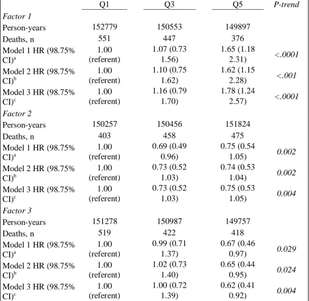 Table 3. Multivariate-adjusted Hazard Ratio of CVD mortality according to  quintiles of identified AAs dietary pattern scores in 79 838 participants of the  Adventist Health Study 2 