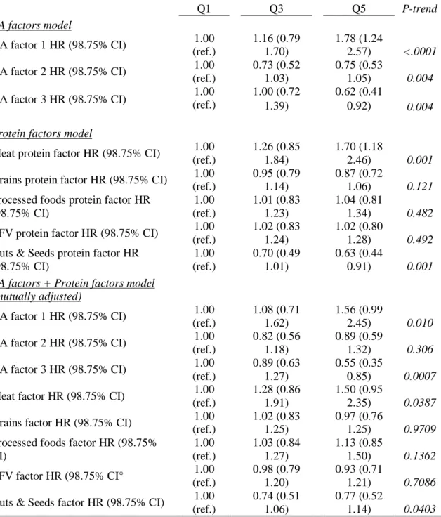 Table 4. Multivariate-adjusted Hazard Ratio of CVD mortality according to  quintiles of identified AAs dietary pattern scores and protein dietary pattern in 79  838 participants of the Adventist Health Study 2 