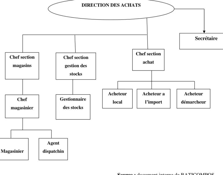 Figure N° 07:Organigramme de la direction des achats 