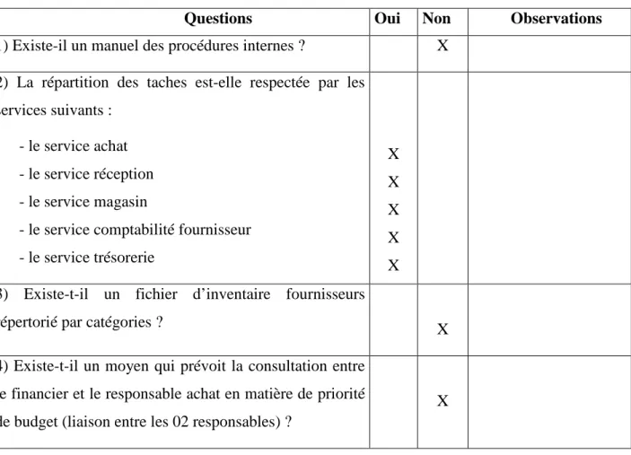 Tableau N° 07:Questionnaire du contrôle interne (première version)  Principe d’organisation 