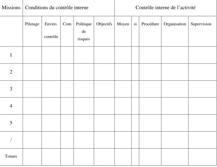 Tableau N° 03 : La méthode subjective d’appréciation du contrôle interne  