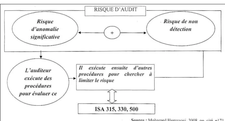 Figure n°04 : Risque d'audit. 