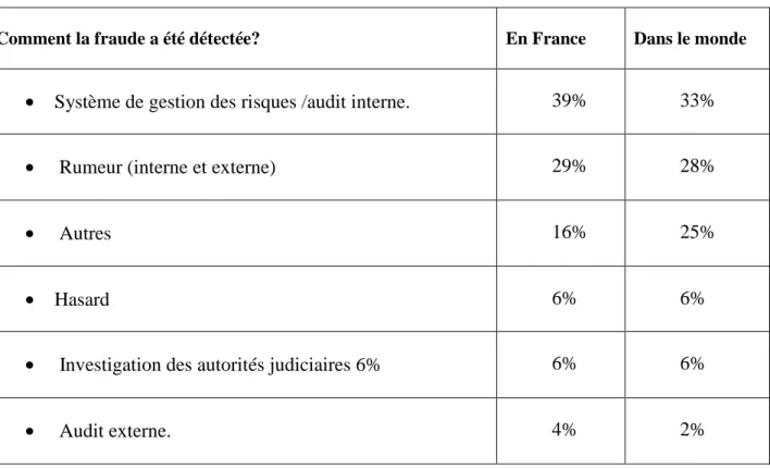 TABLEAU 04 : LES FACTEURS DE DETECTION DE LA FRAUDE 