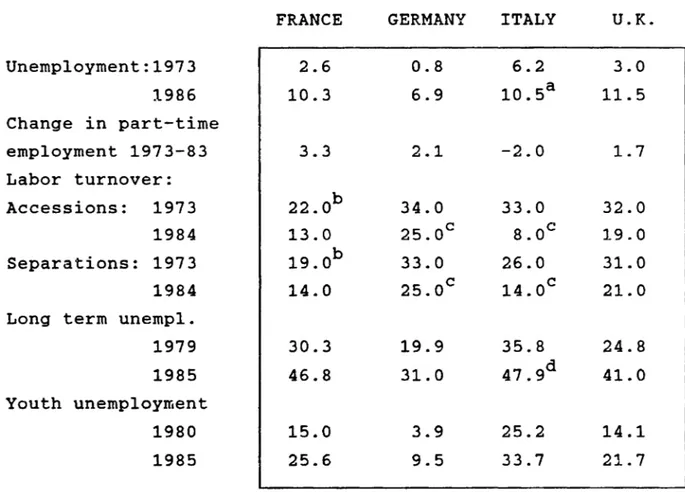 Table 1: Labor Market Indicators