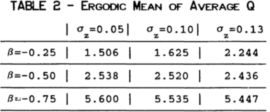 TABlE 2 - ERGODIC MEAN OF AVERAGE Q a=0.051 C1 =0.101 a =0.13 z z z f3=-O.25 1.506 1 .