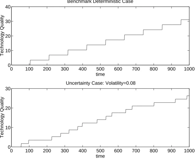 Figure 1. Simulated (log of) technology quality for the benchmark and uncertainty cases.